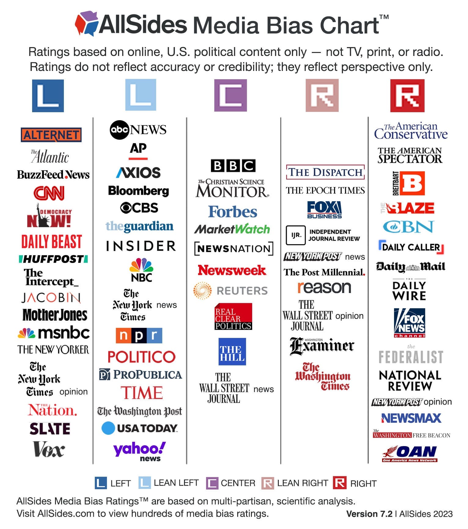 AllSides Media Bias Chart Version 7.1, 2022